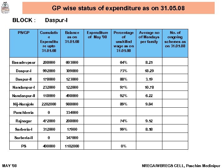 GP wise status of expenditure as on 31. 05. 08 BLOCK : Daspur-I PS/GP