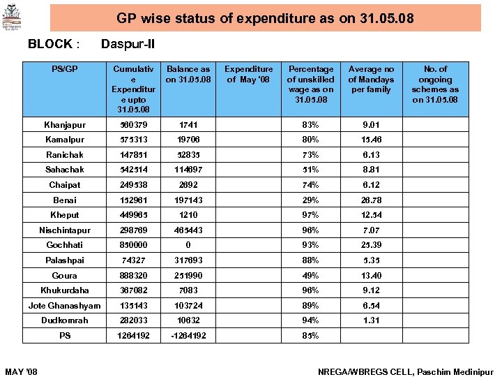 GP wise status of expenditure as on 31. 05. 08 BLOCK : Daspur-II PS/GP