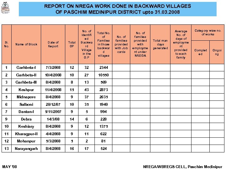 REPORT ON NREGA WORK DONE IN BACKWARD VILLAGES OF PASCHIM MEDINIPUR DISTRICT upto 31.