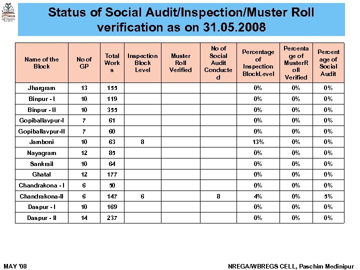 Status of Social Audit/Inspection/Muster Roll verification as on 31. 05. 2008 Inspection Block Level