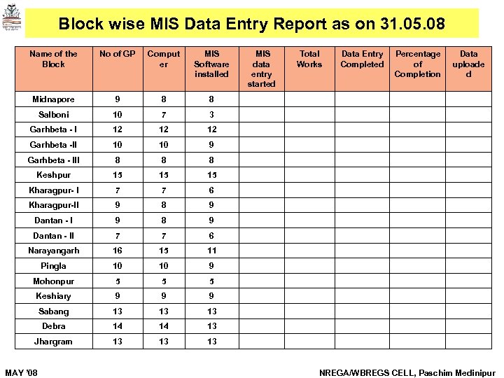 Block wise MIS Data Entry Report as on 31. 05. 08 Name of the