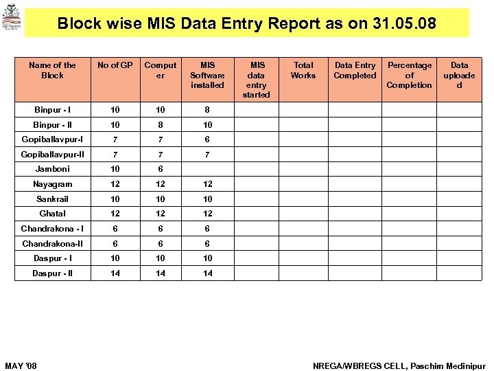 Block wise MIS Data Entry Report as on 31. 05. 08 Name of the