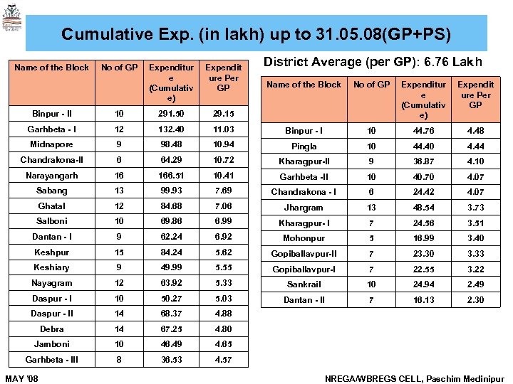 Cumulative Exp. (in lakh) up to 31. 05. 08(GP+PS) Name of the Block No
