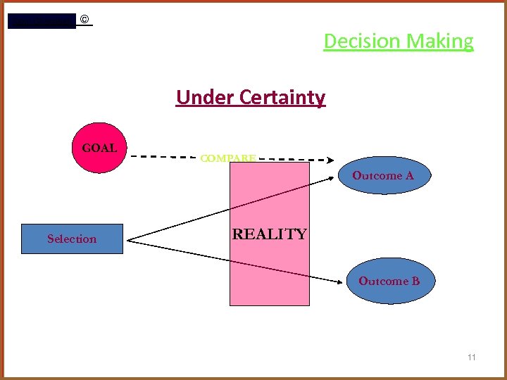 Rami Gharaibeh © Decision Making Under Certainty GOAL COMPARE Outcome A Selection REALITY Outcome