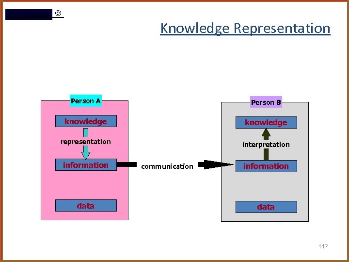 Rami Gharaibeh © Knowledge Representation Person A Person B knowledge representation interpretation information data