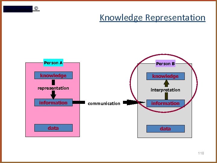 Rami Gharaibeh © Knowledge Representation Person A Person B knowledge representation interpretation information data