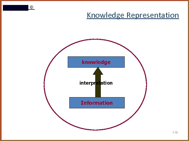 Rami Gharaibeh © Knowledge Representation knowledge interpretation Information 119 