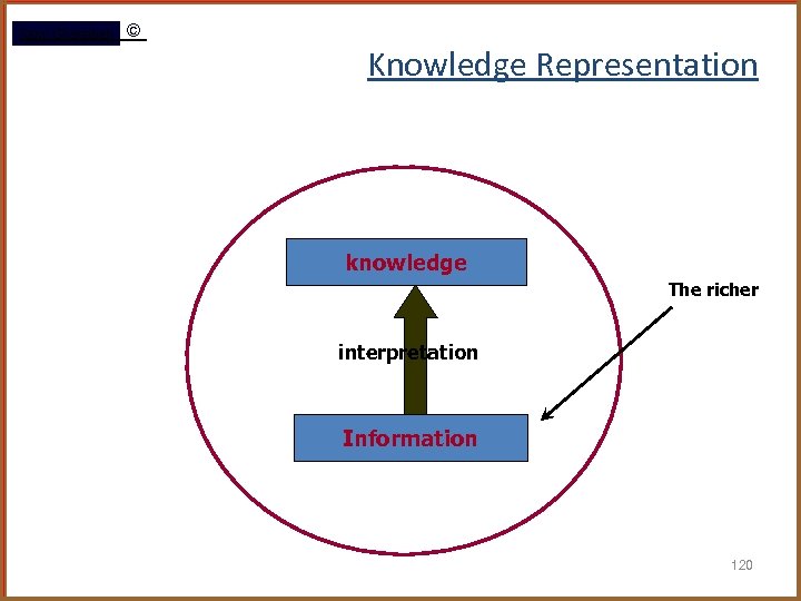 Rami Gharaibeh © Knowledge Representation knowledge The richer interpretation Information 120 