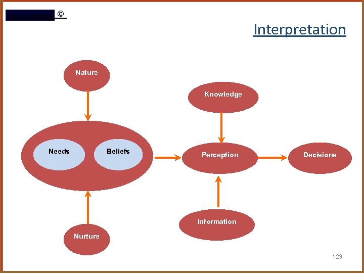 Rami Gharaibeh © Interpretation Nature Knowledge Beliefs Needs Perception Decisions Information Nurture 123 