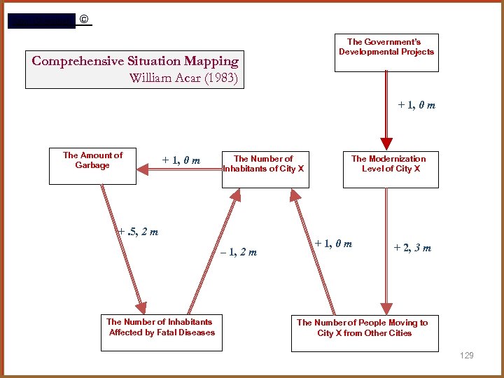 Rami Gharaibeh © The Government’s Developmental Projects Comprehensive Situation Mapping William Acar (1983) +