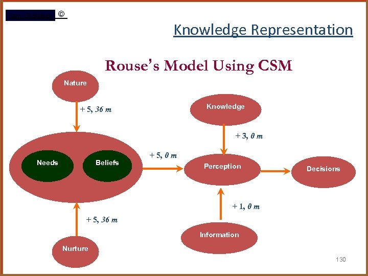 Rami Gharaibeh © Knowledge Representation Rouse’s Model Using CSM Nature Knowledge + 5, 36