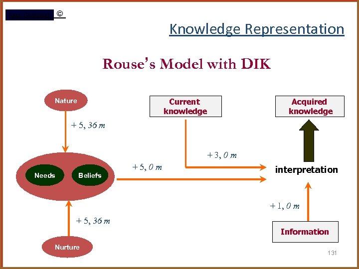 © Rami Gharaibeh Knowledge Representation Rouse’s Model with DIK Current knowledge Nature Acquired knowledge