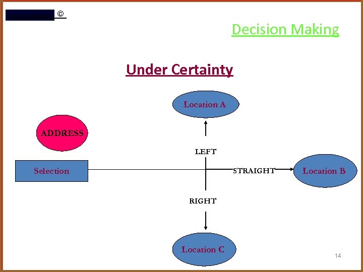 Rami Gharaibeh © Decision Making Under Certainty Location A ADDRESS LEFT Selection STRAIGHT Location