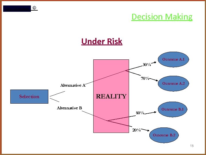 Rami Gharaibeh © Decision Making Under Risk Outcome A. 1 30% 70% Outcome A.