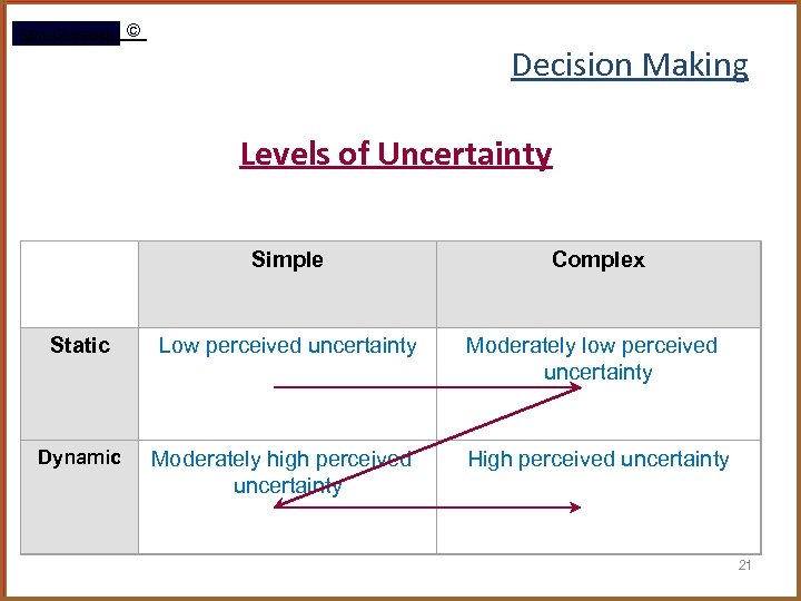 © Rami Gharaibeh Decision Making Levels of Uncertainty Simple Complex Static Low perceived uncertainty