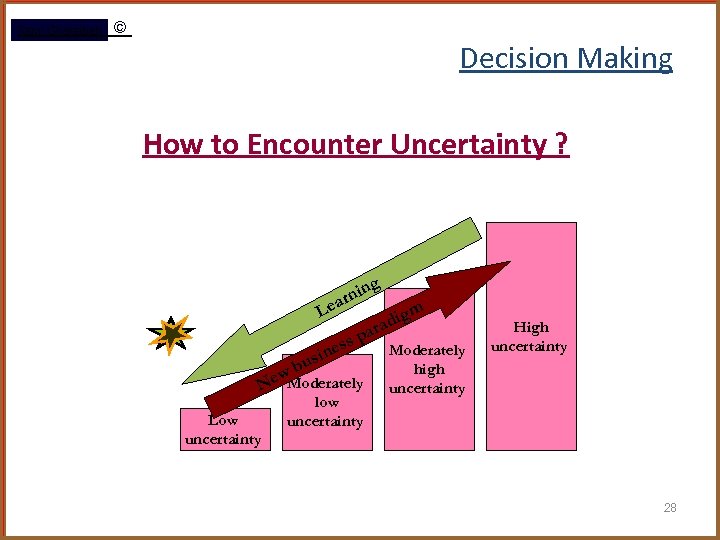 Rami Gharaibeh © Decision Making How to Encounter Uncertainty ? Le g nin ar