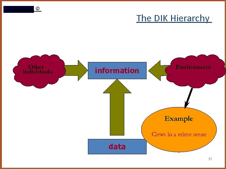 Rami Gharaibeh © The DIK Hierarchy Other individuals information Environment Example Clews in a