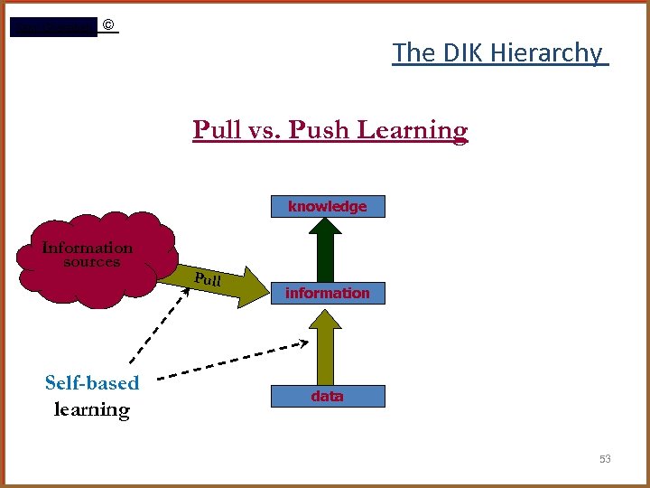 Rami Gharaibeh © The DIK Hierarchy Pull vs. Push Learning knowledge Information sources Self-based