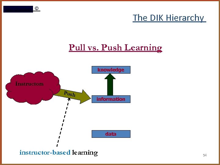 Rami Gharaibeh © The DIK Hierarchy Pull vs. Push Learning knowledge Instructors Push information