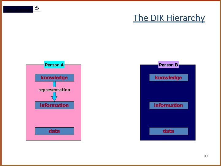 Rami Gharaibeh © The DIK Hierarchy Person A Person B knowledge representation information data