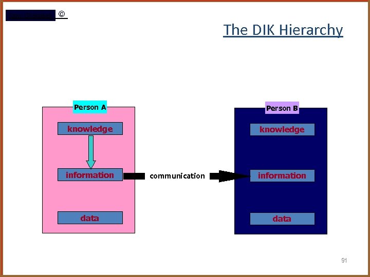 Rami Gharaibeh © The DIK Hierarchy Person A Person B knowledge information data communication