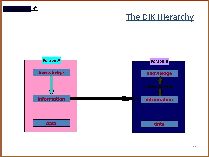 Rami Gharaibeh © The DIK Hierarchy Person A Person B knowledge interpretation information data