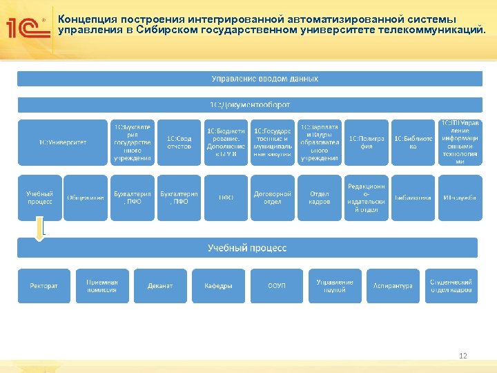 Концепция построения интегрированной автоматизированной системы управления в Сибирском государственном университете телекоммуникаций. 12 