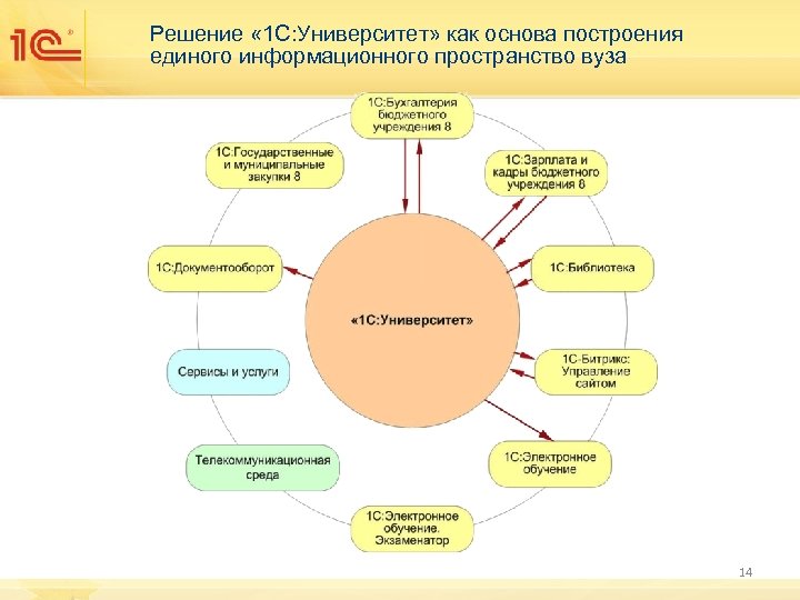 Решение « 1 С: Университет» как основа построения единого информационного пространство вуза 14 