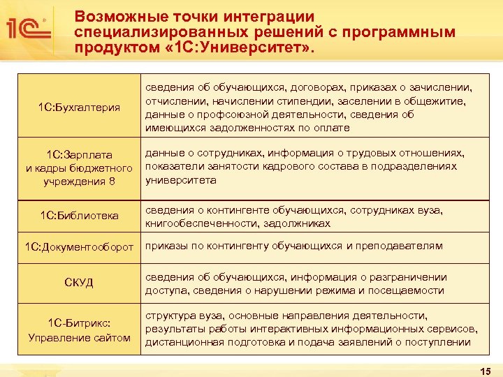 Возможные точки интеграции специализированных решений с программным продуктом « 1 С: Университет» . 1