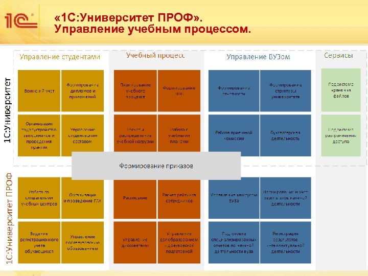 Бизнес процессы в университете. Планирование учебного процесса 1с университет. Основные процессы университета. Бизнес процессы вуза. Внедрение 1с университет проф.