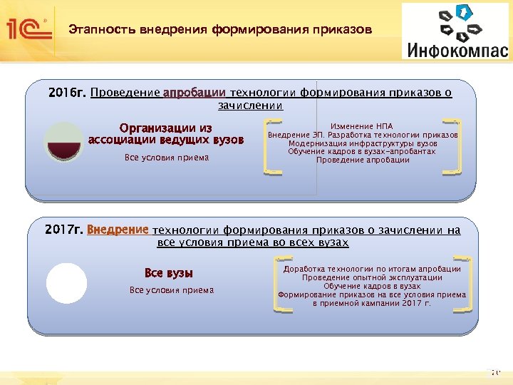 Этапность внедрения формирования приказов 2016 г. Проведение апробации технологии формирования приказов о зачислении Организации