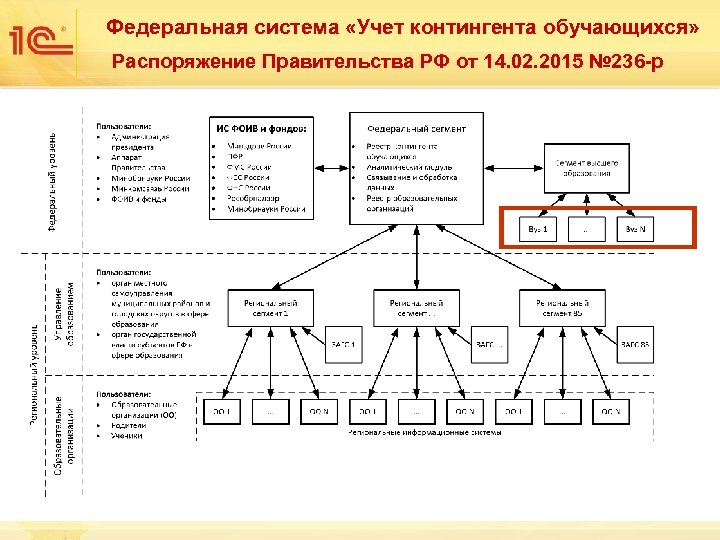 Федеральная система «Учет контингента обучающихся» Распоряжение Правительства РФ от 14. 02. 2015 № 236