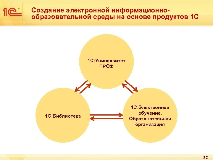 Создание электронной информационнообразовательной среды на основе продуктов 1 С 1 С: Университет ПРОФ 1