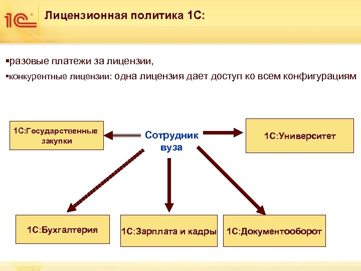 Лицензионная политика 1 С: §разовые платежи за лицензии, §конкурентные лицензии: одна лицензия дает доступ