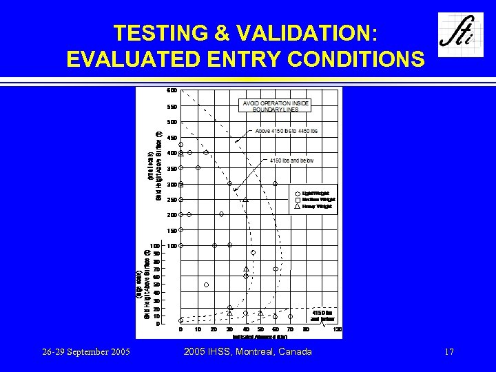 TESTING & VALIDATION: EVALUATED ENTRY CONDITIONS 26 -29 September 2005 IHSS, Montreal, Canada 17