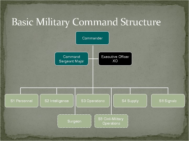 Basic Military Command Structure Commander Command Sergeant Major S 1 Personnel S 2 Intelligence