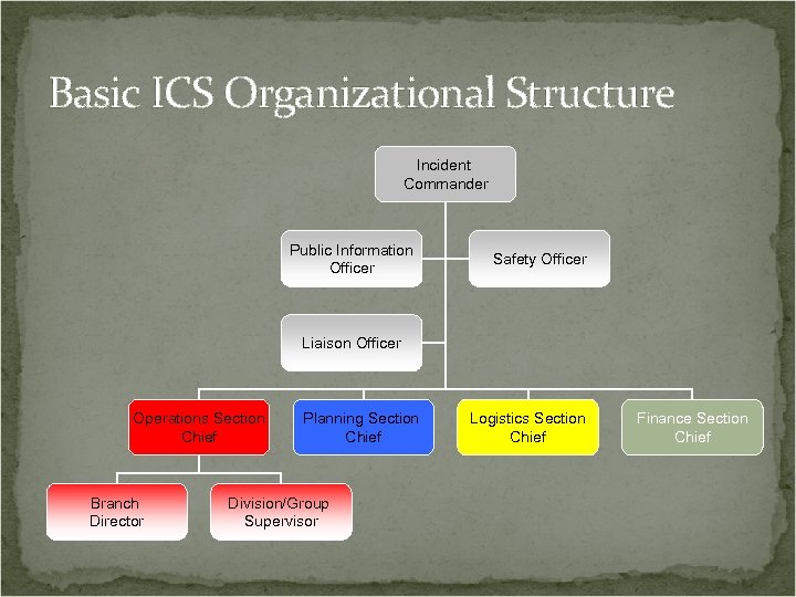 Basic ICS Organizational Structure Incident Commander Public Information Officer Safety Officer Liaison Officer Operations