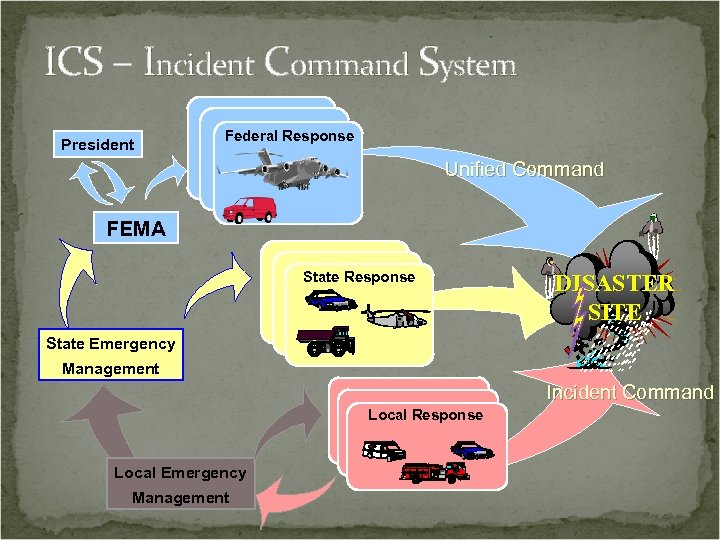 ICS – Incident Command System President Federal Response Unified Command FEMA State Response DISASTER