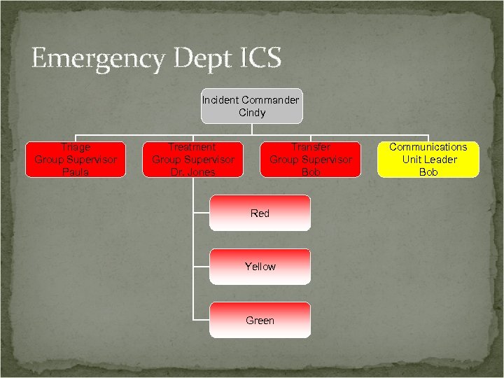 Emergency Dept ICS Incident Commander Cindy Triage Group Supervisor Paula Treatment Group Supervisor Dr.