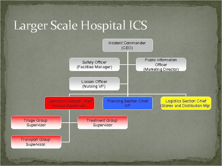 Larger Scale Hospital ICS Incident Commander (CEO) Safety Officer (Facilities Manager) Public Information Officer