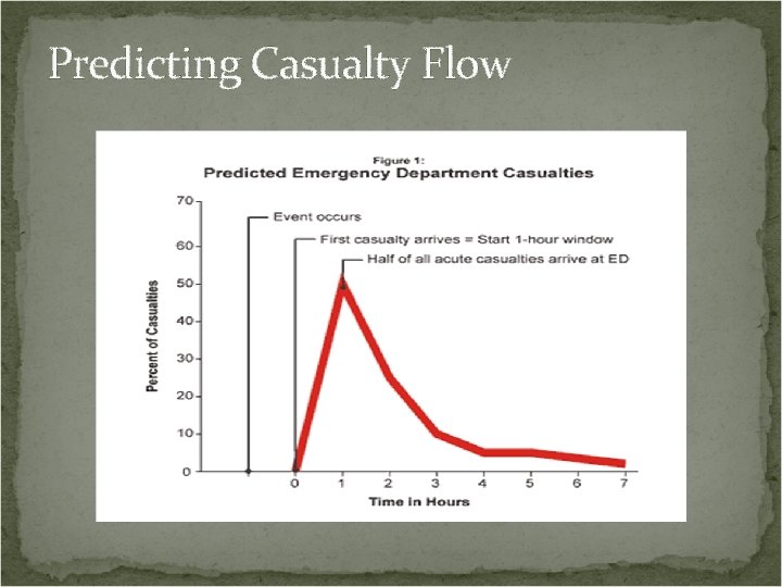 Predicting Casualty Flow 