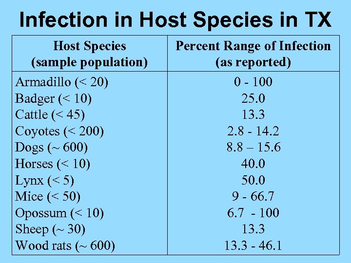 Infection in Host Species in TX Host Species (sample population) Armadillo (< 20) Badger