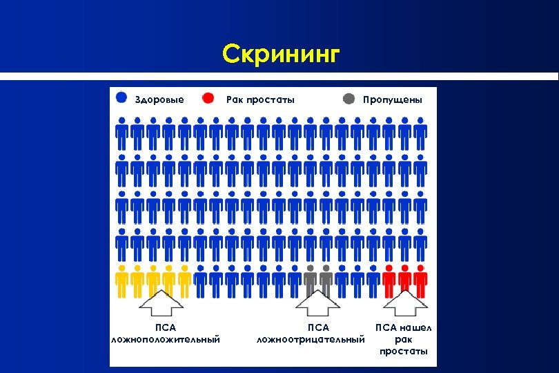 Скрининг Здоровые ПСА ложноположительный Рак простаты Пропущены ПСА ложноотрицательный ПСА нашел рак простаты 