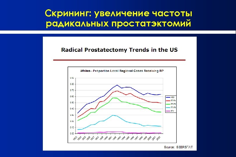 Скрининг: увеличение частоты радикальных простатэктомий 