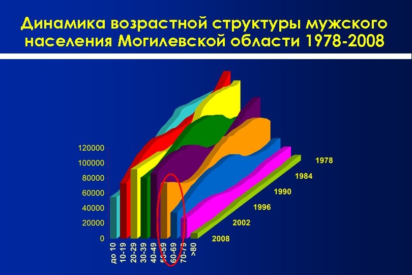 Прогнозируемую динамику возрастной структуры населения. Динамику возрастной структуры населения. Динамика возрастной структуры населения России. График динамики возрастной структуры населения. Динамика возрастной структуры врачей.