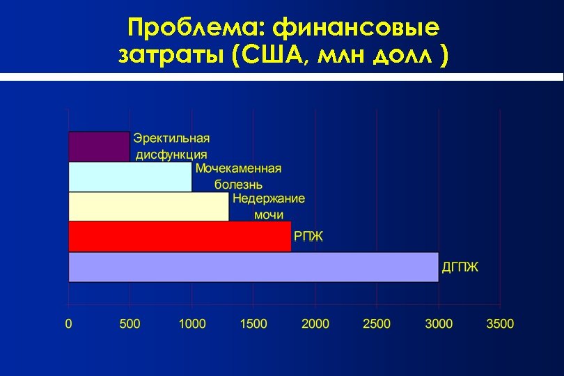 Проблема: финансовые затраты (США, млн долл ) 