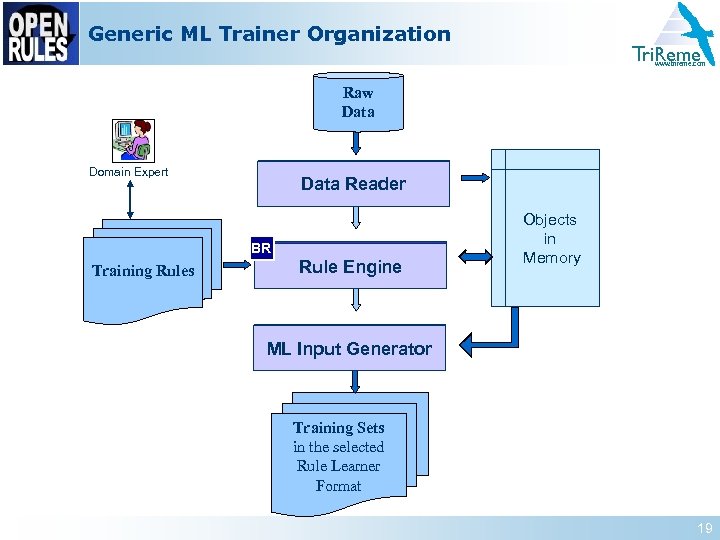 Generic ML Trainer Organization Tri. Reme www. trireme. com Raw Data Domain Expert Data