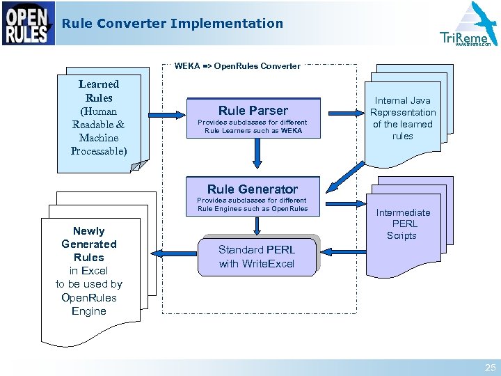 Rule Converter Implementation Tri. Reme www. trireme. com WEKA => Open. Rules Converter Learned