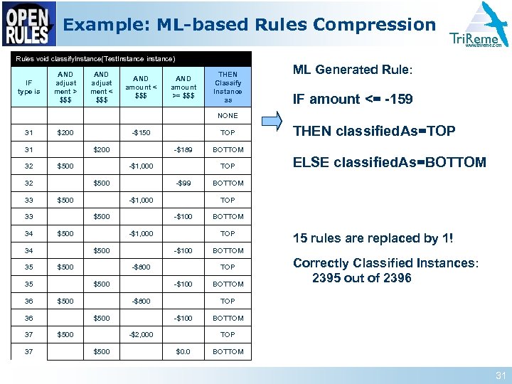 Example: ML-based Rules Compression Tri. Reme www. trireme. com Rules void classify. Instance(Test. Instance