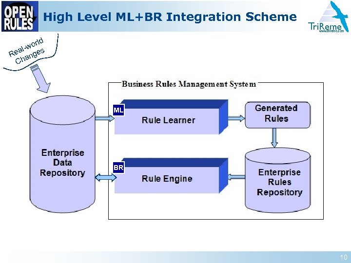 High Level ML+BR Integration Scheme Tri. Reme www. trireme. com orld -w eal nges
